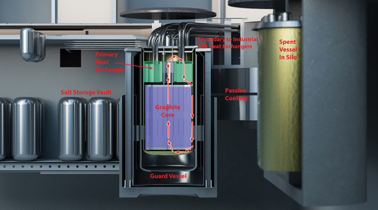 All of the primary components (pumps, moderator and primary HX) of the reactor core are sealed in a compact and replaceable component - the IMSR Core-unit. Photo courtesy: Terrestrial Energy USA