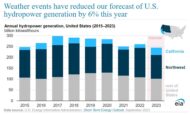 EIA reduces U.S. hydropower generation forecast by 6% due to weather events